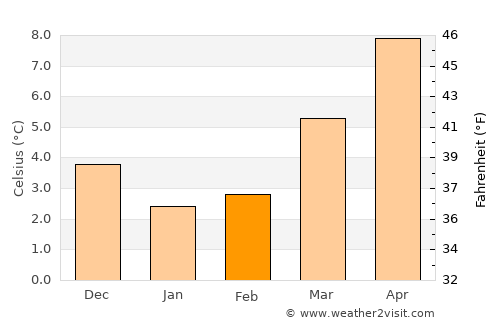 Lopik average temperature in February