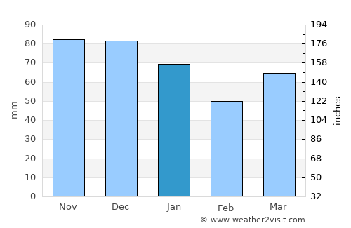 Lopik average rain in January