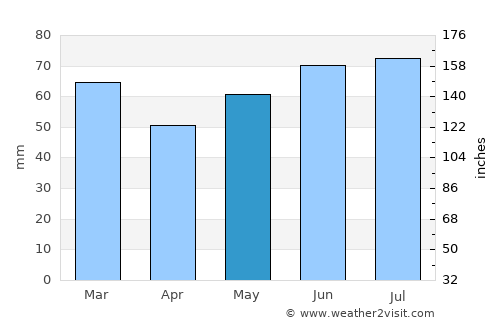 Lopik average rain in May