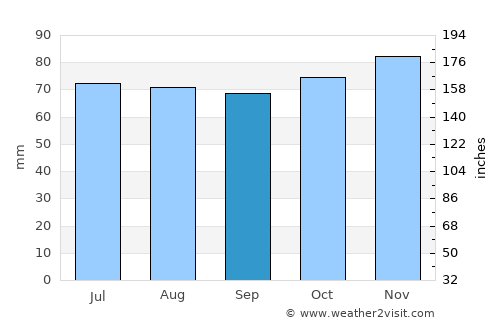 Lopik average rain in September