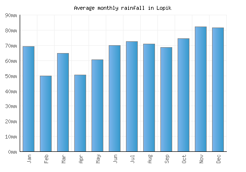 Lopik monthly rainfall chart (mm)