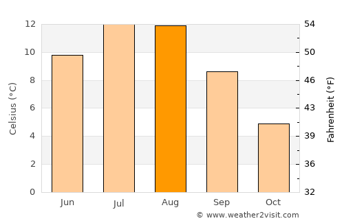Løpsmarka average temperature in August