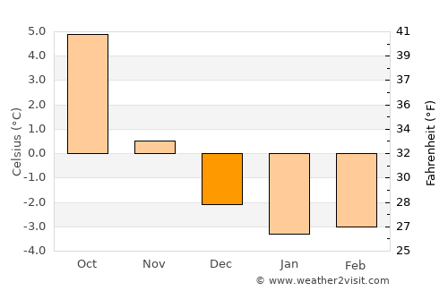 Løpsmarka average temperature in December