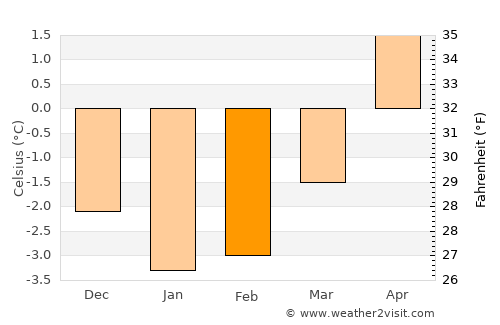 Løpsmarka average temperature in February