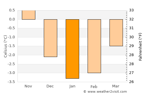 Løpsmarka average temperature in January