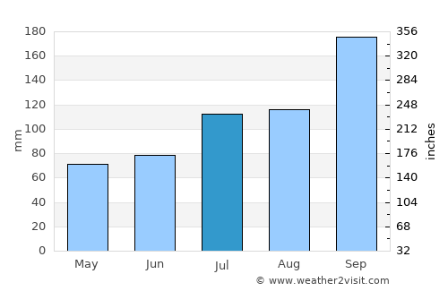 Løpsmarka average rain in July