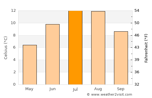 Løpsmarka average temperature in July
