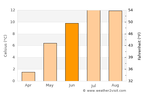 Løpsmarka average temperature in June