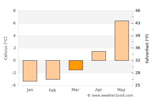 Løpsmarka average temperature in March