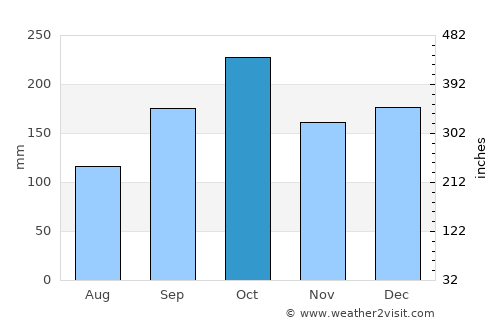 Løpsmarka average rain in October