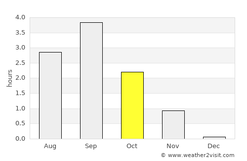 Løpsmarka average rain in October
