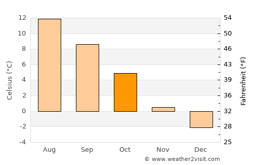 Løpsmarka average temperature in October