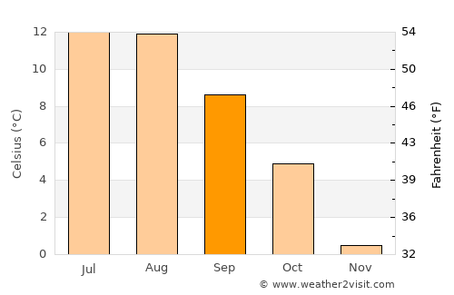 Løpsmarka average temperature in September