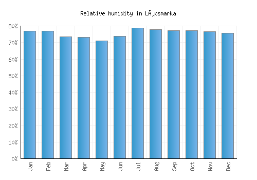 Løpsmarka relative humidity averages