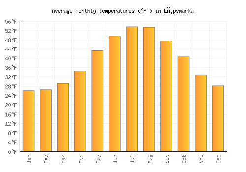 Løpsmarka average temperature chart (Fahrenheit)