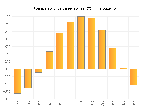 Lopukhiv average temperature chart (Celsius)