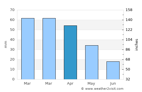 Lora del Río average rain in April