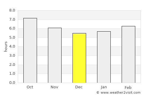Lora del Río average rain in December
