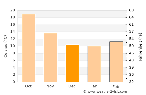 Lora del Río average temperature in December