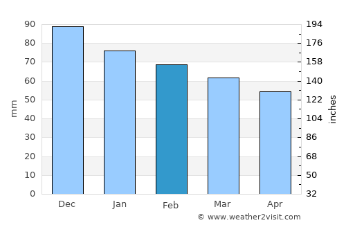 Lora del Río average rain in February