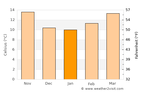 Lora del Río average temperature in January