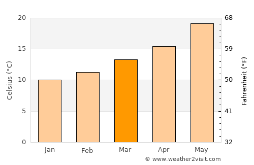 Lora del Río average temperature in March