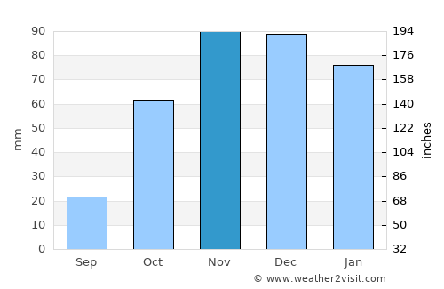 Lora del Río average rain in November