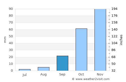 Lora del Río average rain in September