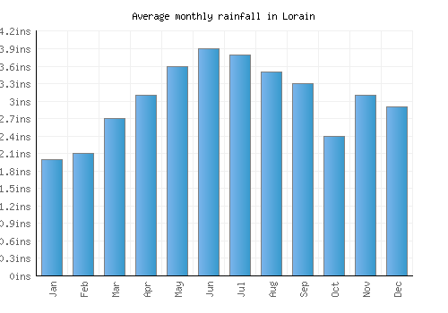 Lorain monthly rainfall chart (inches)