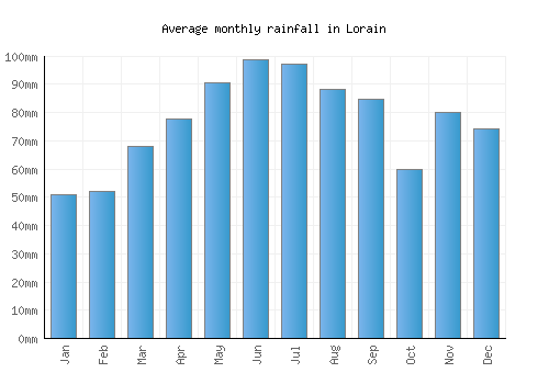 Lorain monthly rainfall chart (mm)