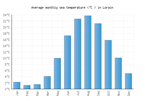 Lorain average sea temperature chart (Celsius)