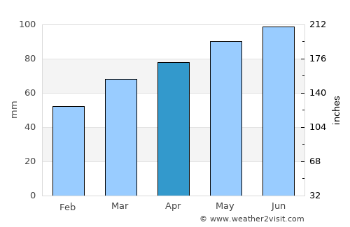 Lorain average rain in April