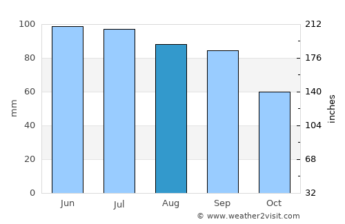 Lorain average rain in August