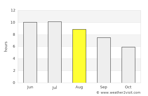 Lorain average rain in August