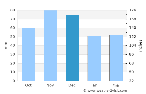 Lorain average rain in December