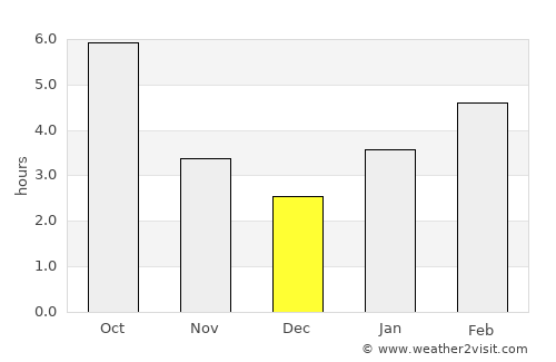 Lorain average rain in December