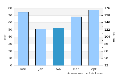 Lorain average rain in February