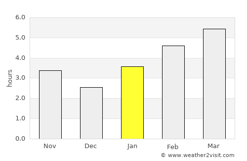 Lorain average rain in January