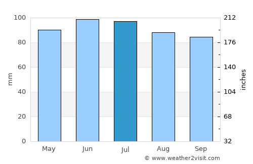 Lorain average rain in July
