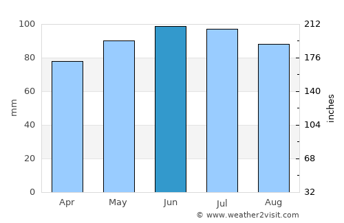 Lorain average rain in June