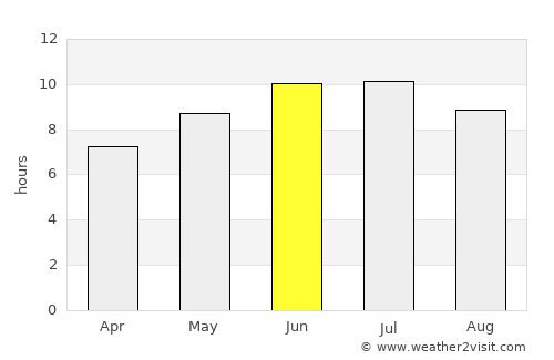 Lorain average rain in June