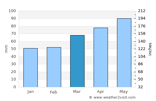Lorain average rain in March
