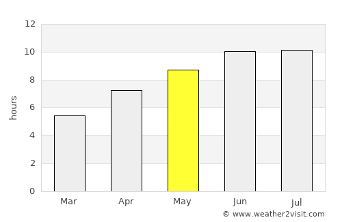 Lorain average rain in May