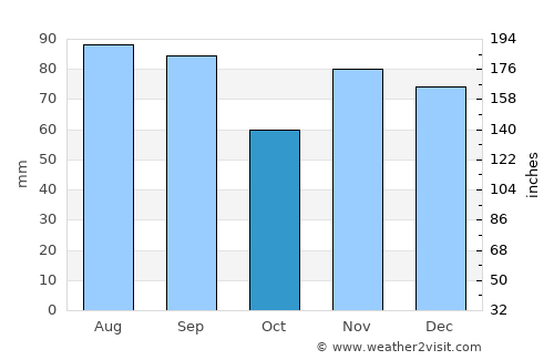 Lorain average rain in October