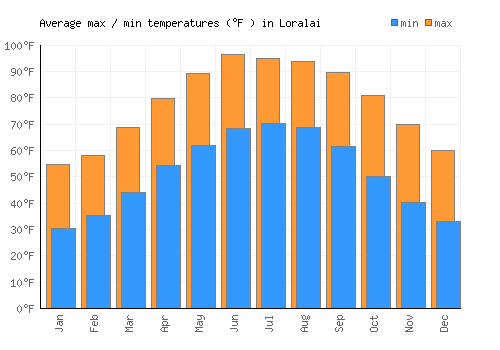 Loralai average minimum / maximum temperatures (Fahrenheit)