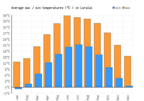 Loralai average minimum / maximum temperatures (Celsius)