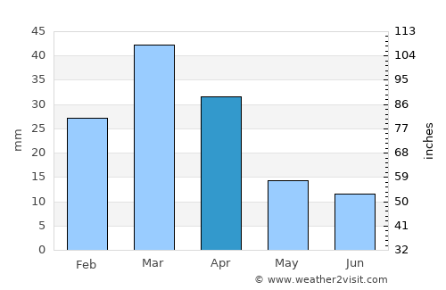 Loralai average rain in April