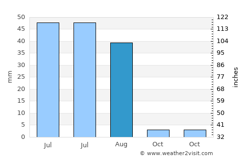 Loralai average rain in August