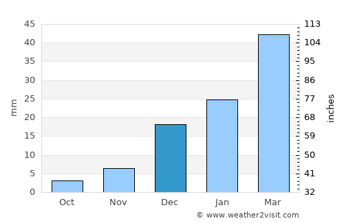 Loralai average rain in December