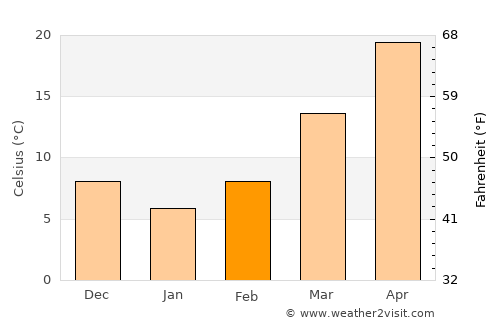 Loralai average temperature in February